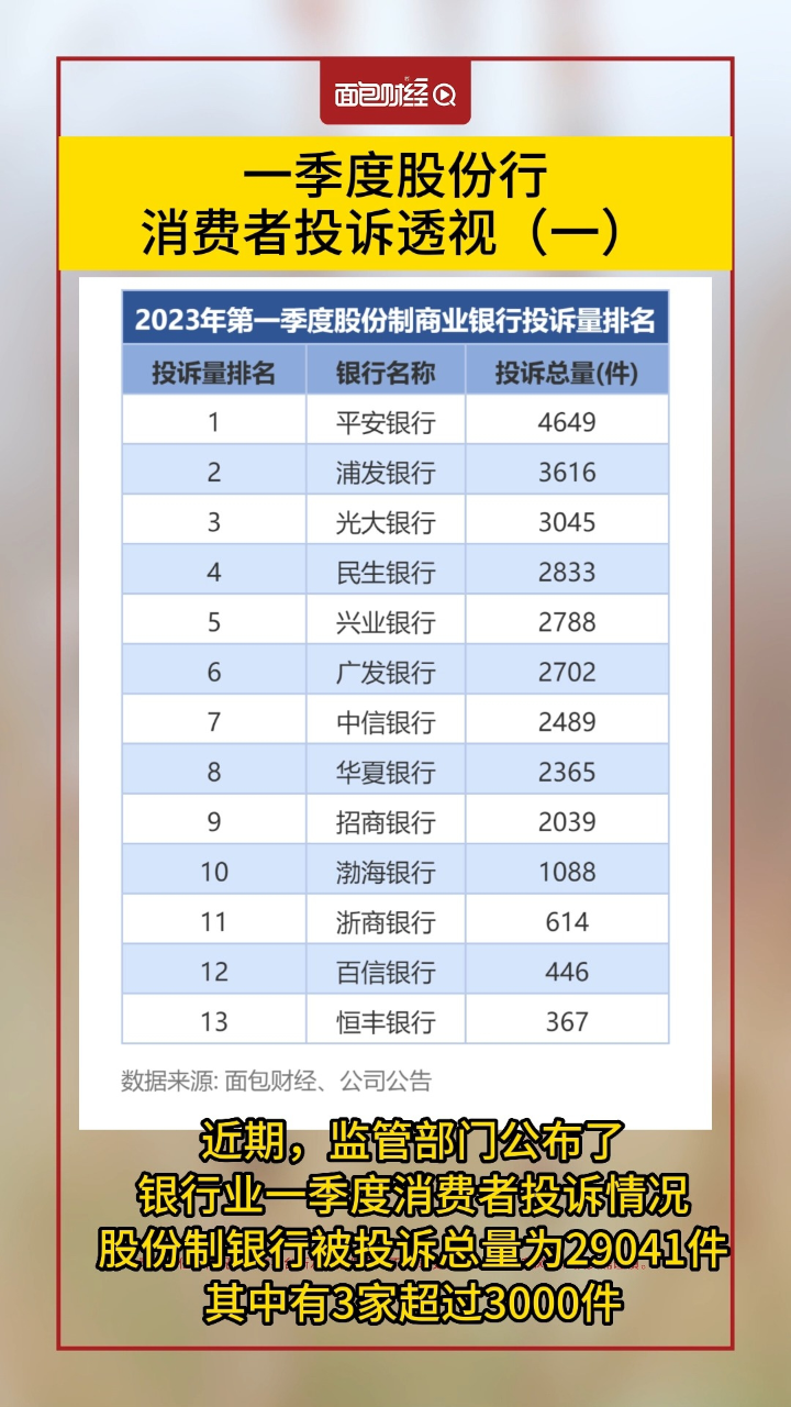 股份行消费者投诉透视一 #恒丰银行 #渤海银行 #招商银行 #民生银行2023 06 27