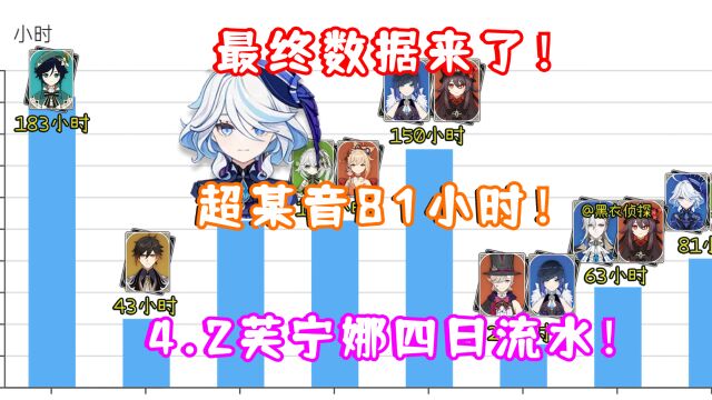 (原神)最终数据来了!共计超某音81小时!4.2芙宁娜/白术第四日流水出炉!