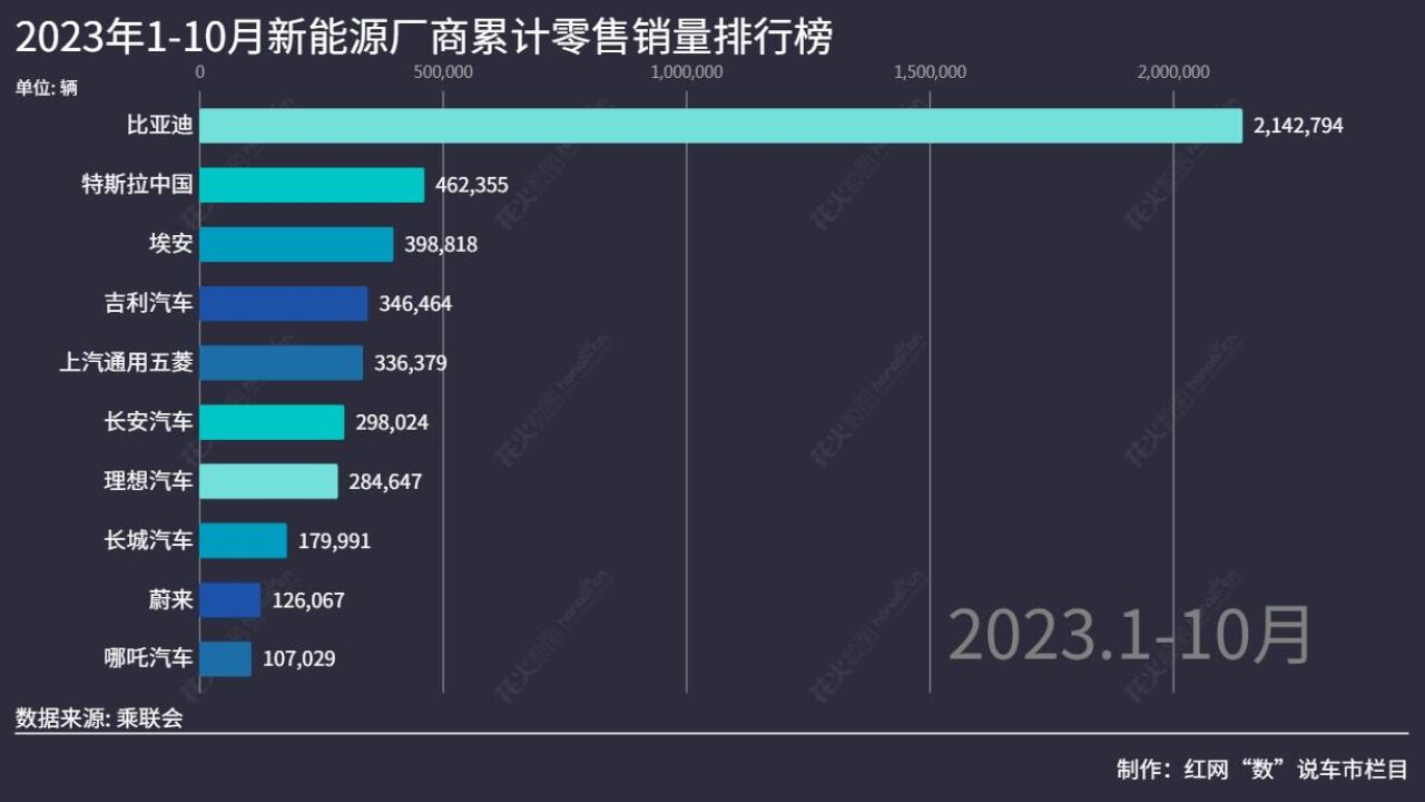 “数”说车市丨“上涨”成高频词汇 10月新能源排名又有何变化?