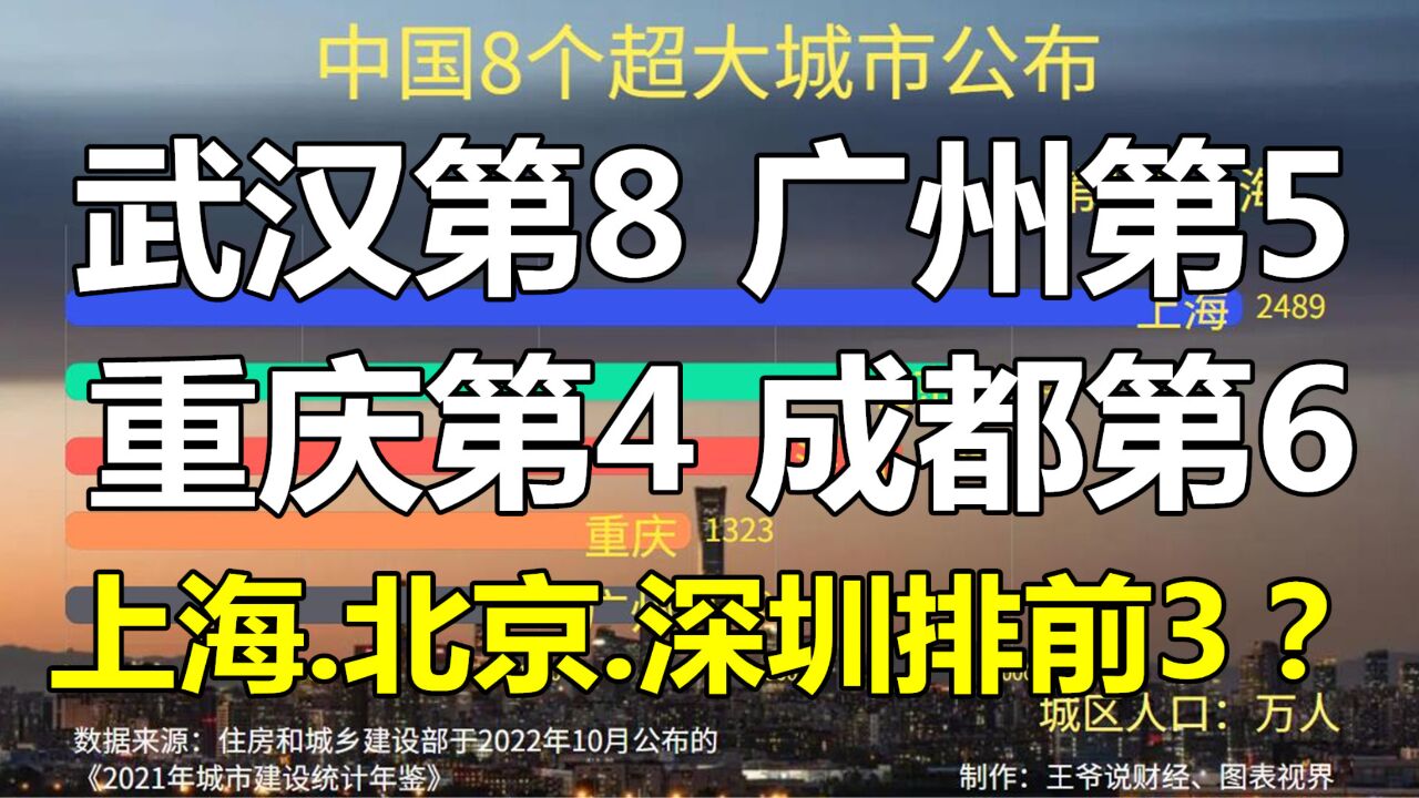 中国8个超大城市:武汉第8,广州第5,上海、北京、深圳位居前3?