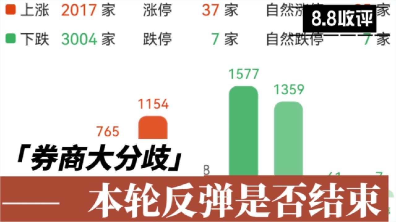 8.8股市收评:券商大分歧,本轮反弹是否结束