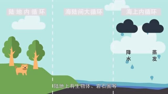 水资源二永不停息地球水循环中级