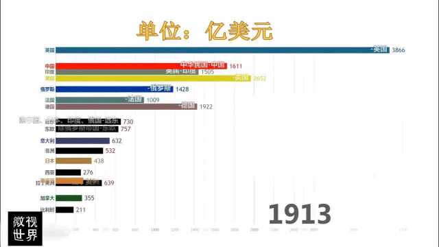 世界各国GDP变化排行,中国的发展令人震撼,感慨世界的变化