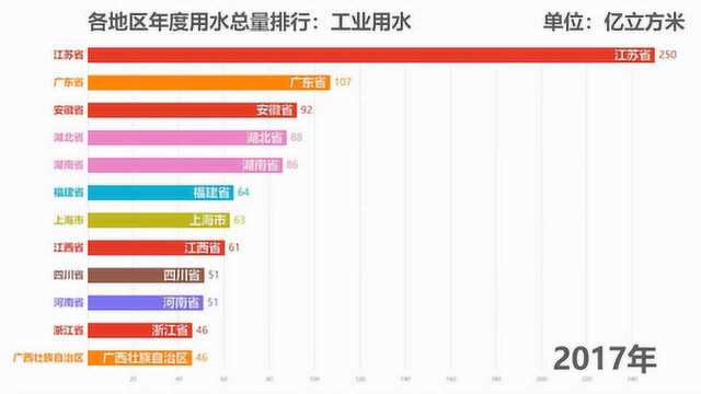 数据可视化丨近年我国哪个地区用水最多?谁能想到第一是江苏