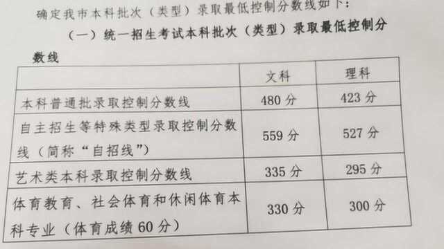 2019高考北京分数线出炉:理科本科423分 文科本科480