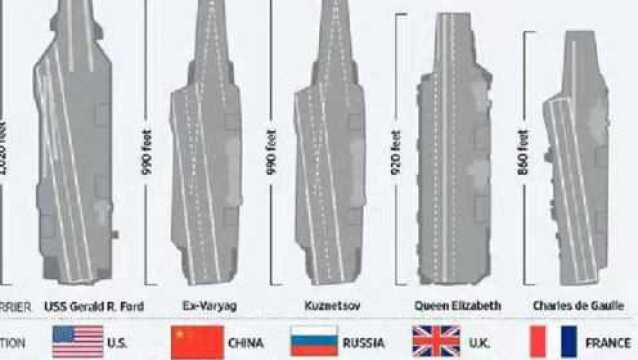 全球主流航母大小对比,看看世界各国航母之间差距有多大