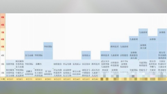 华北制药迎来机构加盟,九鼎新材短线翻倍止于8板