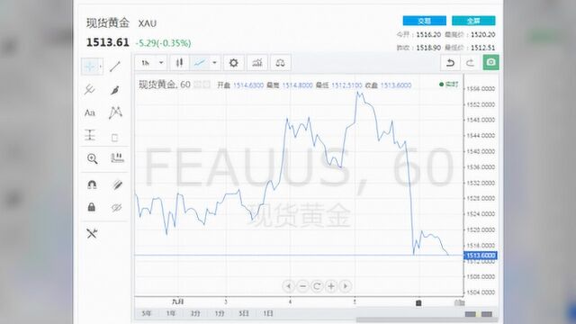 梁生论金:9/6黄金原油走势分析策略