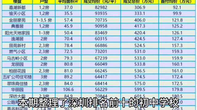 深圳10所初中名校学区房价格!100多个楼盘价格表全在此