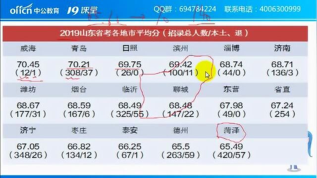 2020山东省考招7360人,带你分析往年山东省考考情!