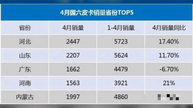 4月国六皮卡销量,国六成主流,国五车型即将退市