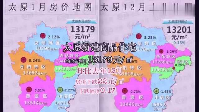 太原1月房价13179元㎡,下跌22元㎡!