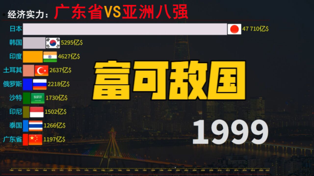 富可敌国,亚洲经济八强与广东省GDP对比,目标“赶印超日”