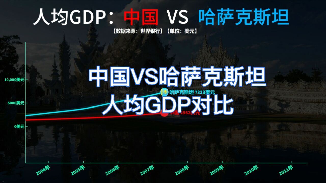 哈萨克斯坦经济发展如何?看中国VS哈萨克斯坦人均GDP对比