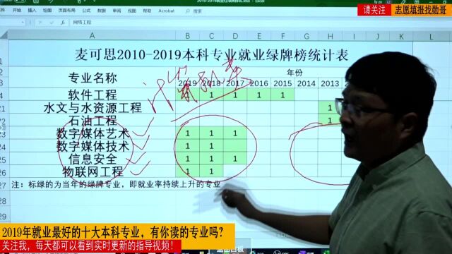 揭秘!2019年就业率最高的十大本科专业,你的专业上榜了吗?