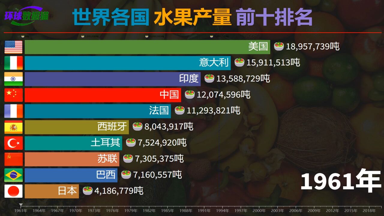 谁才是水果王国?世界各国60年水果产量排名,中国完胜所有对手!