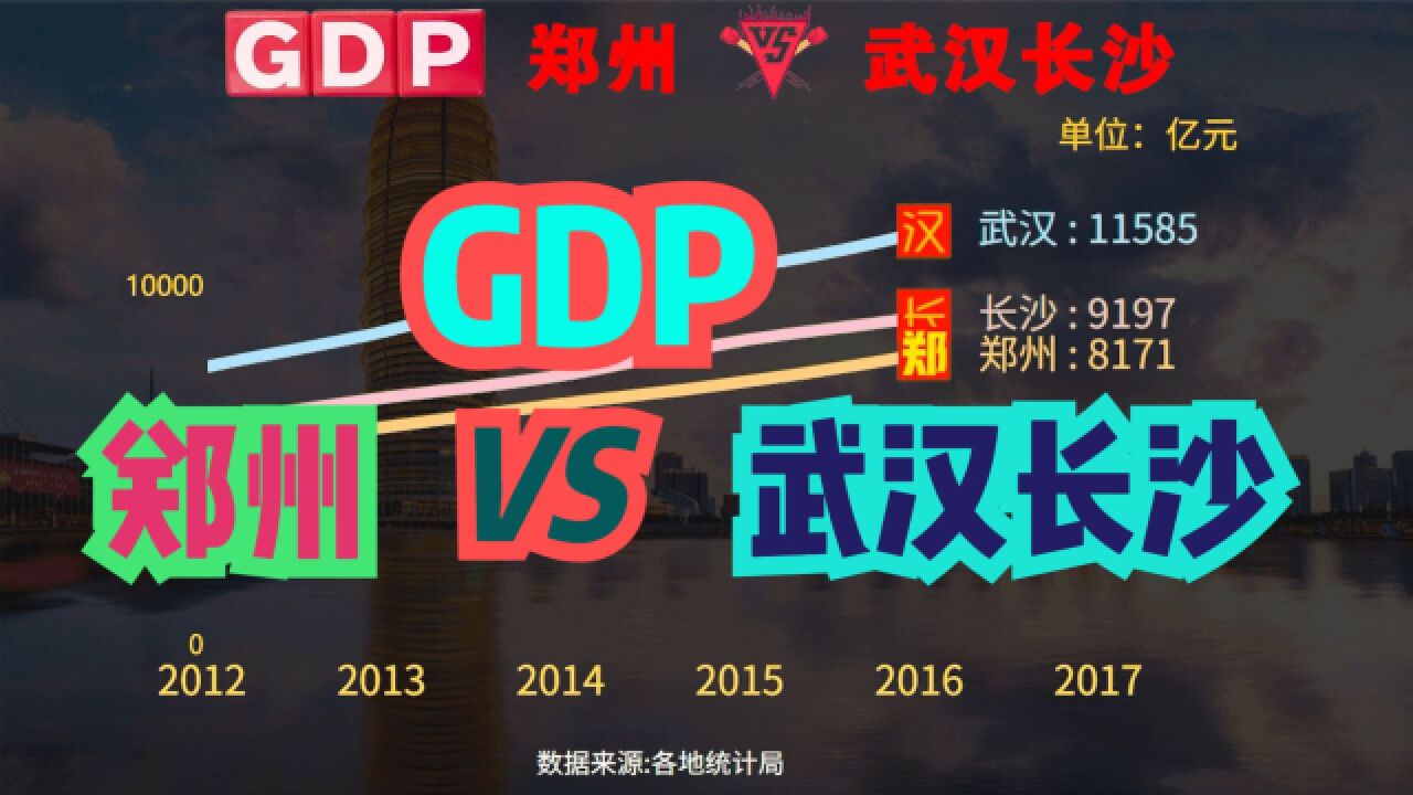 郑州发展到底怎么样?郑州VS长沙武汉历年GDP对比,谁才是中部第一?