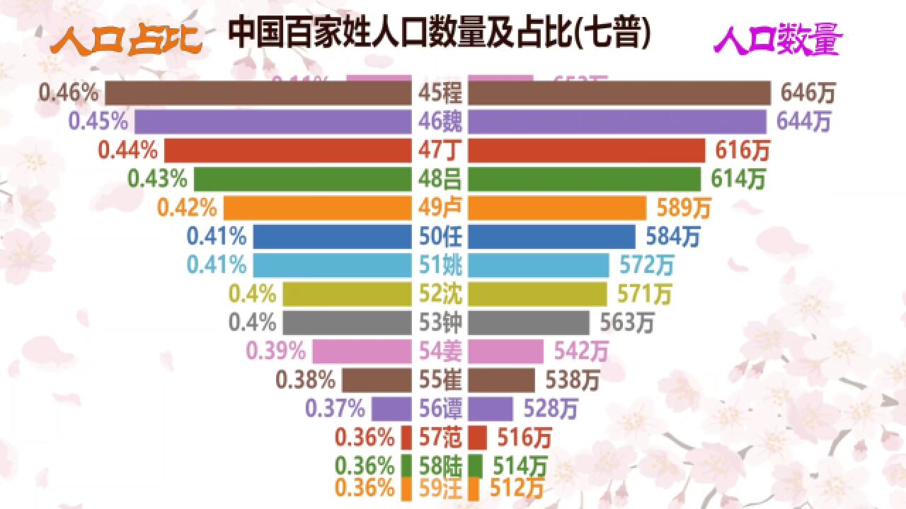 七普姓氏人口数量TOP100及全国占比,你的姓上榜了吗