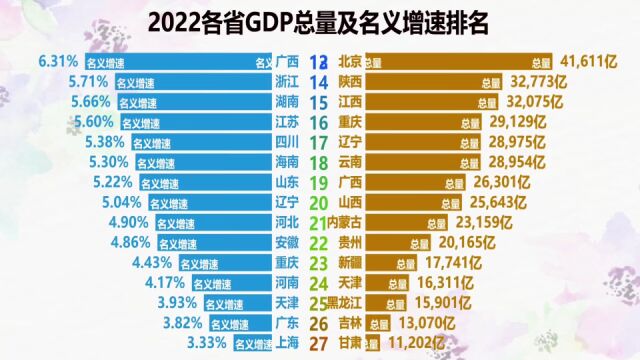 2022全国31省GDP总量及名义增速排名,陕西江西破三万亿,山西增速第一