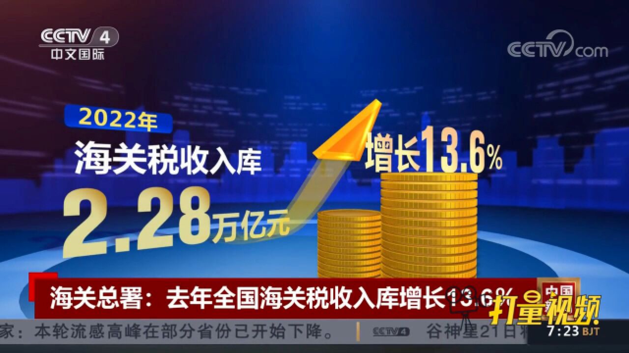 海关总署:去年全国海关税收入库2.28亿元增长13.6%