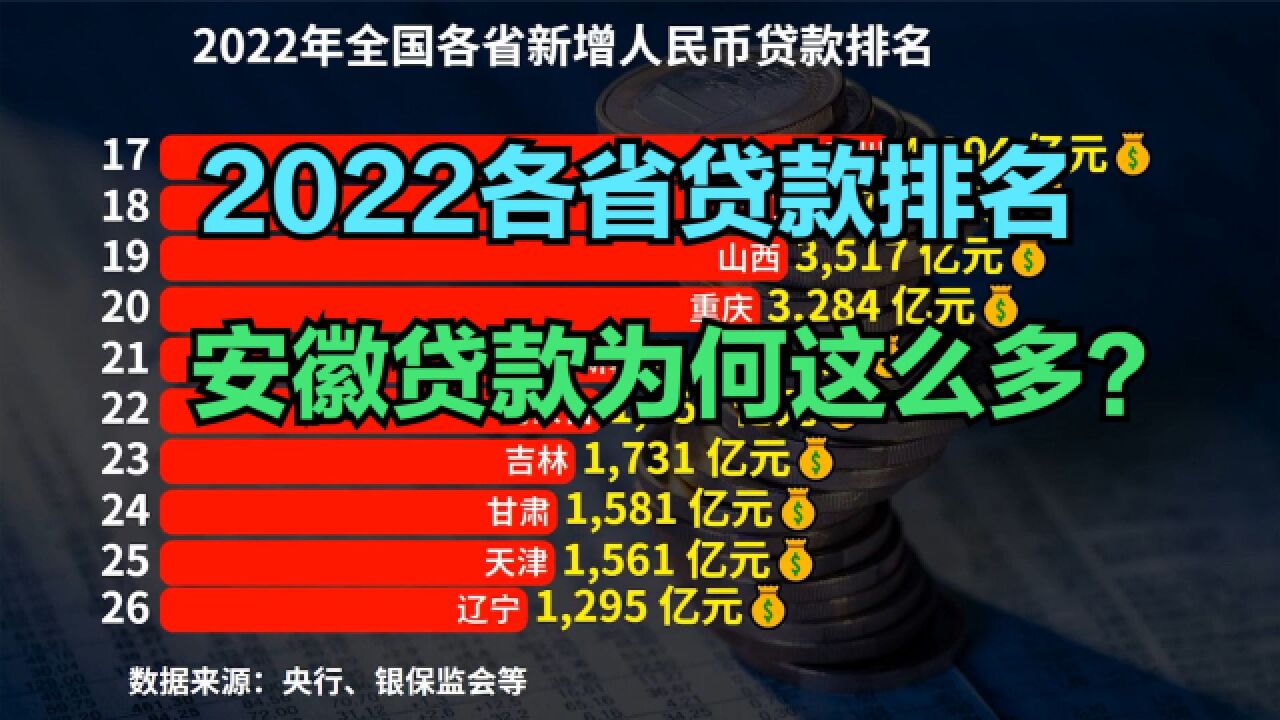 2022年全国各省贷款大数据:五省超万亿,广东第三,安徽排名意外