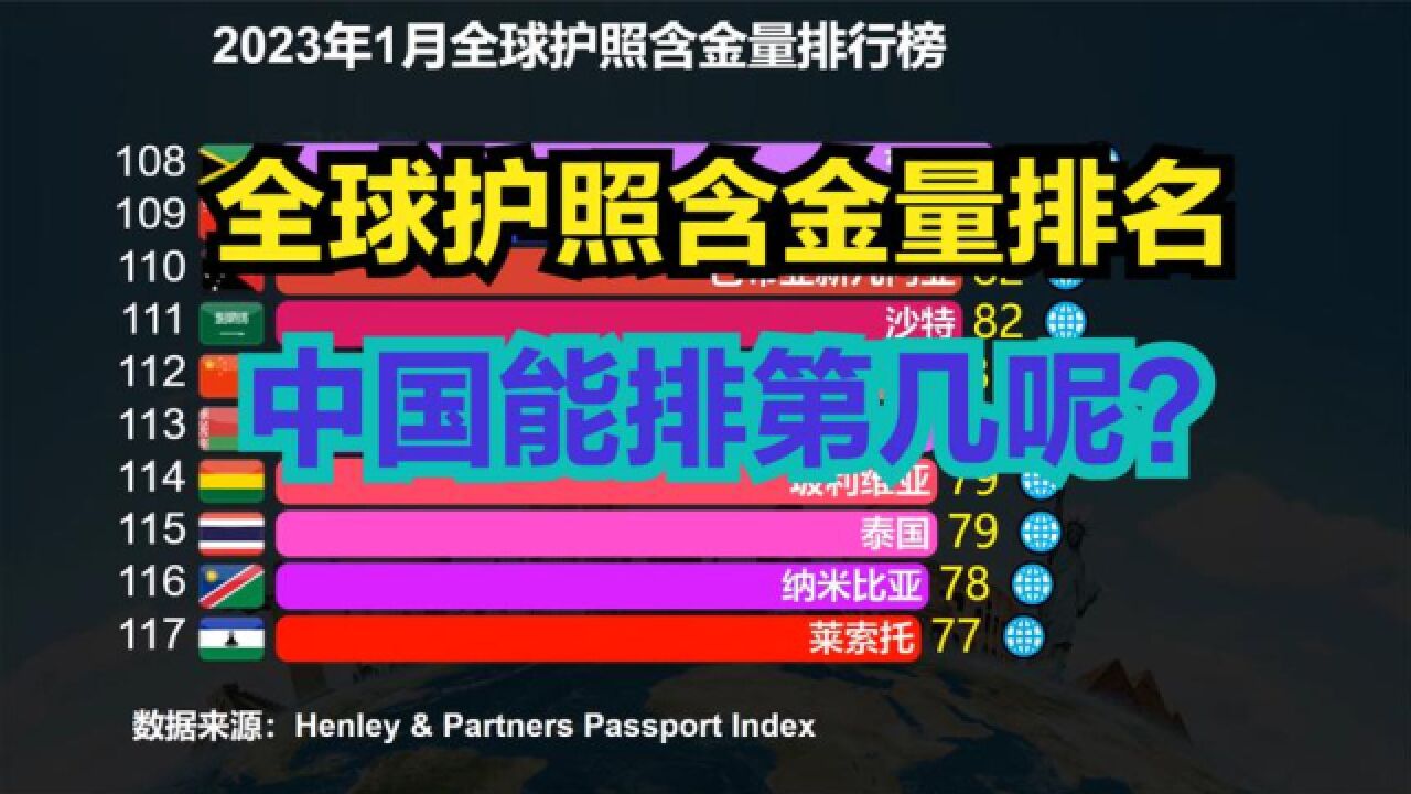 2023年全球护照含金量排行榜!日本第一,印度几乎垫底,那中国呢?