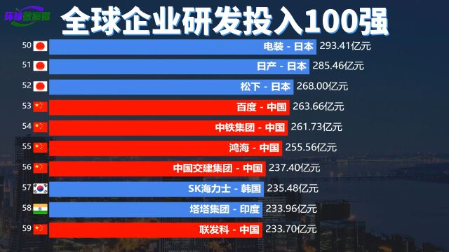 中国企业的标杆!全球企业研发投入100强排名,华为支出1490亿