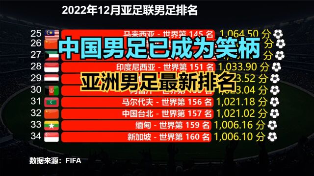 中国男足真的没希望了吗?FIFA男足亚洲排名,国足无缘前十