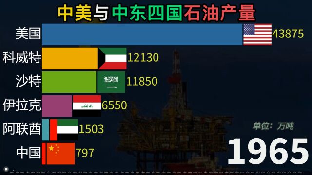 中国、美国VS中东产油国石油产量,中美石油资源如何?