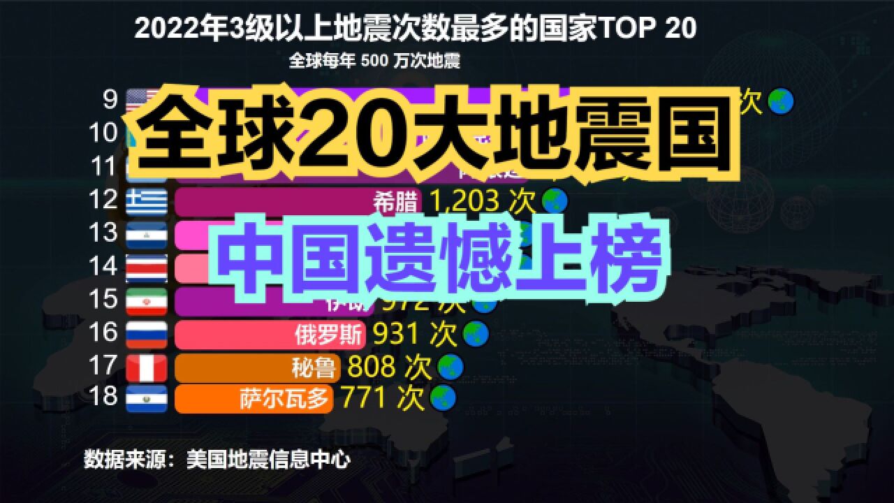 2022全球20大地震国排名,第一名每年地震超万次,愿世间再无灾难