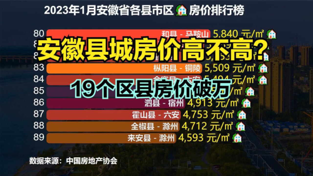 安徽小县城房价到底有多高?2023年1月安徽省县级城市房价排行榜