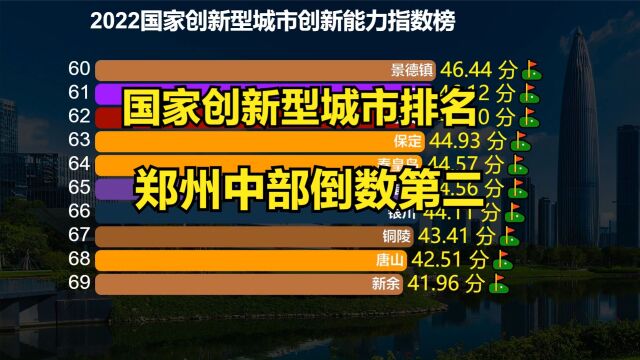 2022国家创新型城市创新能力排名:郑州第20,长沙第8,那武汉呢?