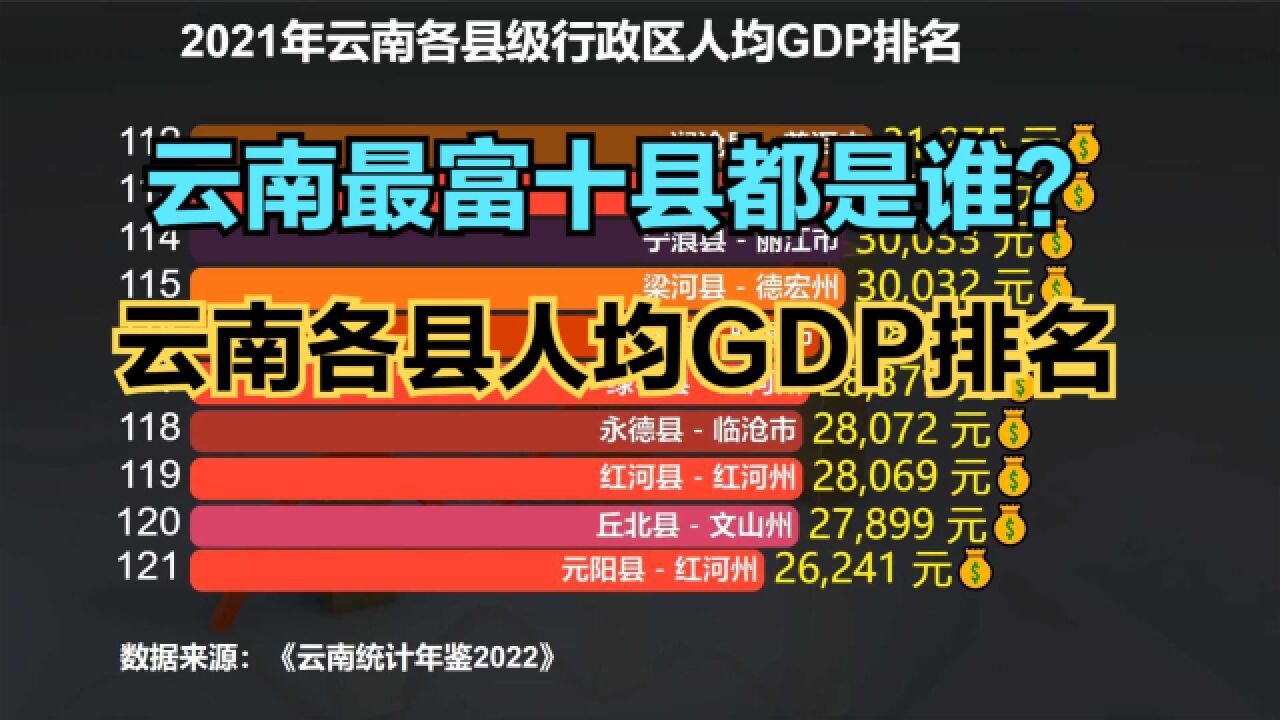 2021云南129个县市人均GDP排名,看看云南最富的十个县都是谁?