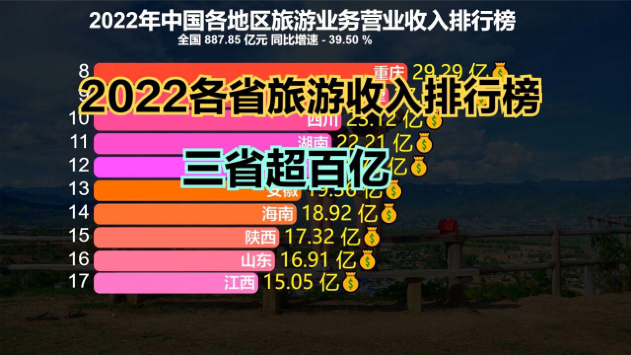 2022全国各省旅游业务营业收入排名,3地超百亿,你家乡排第几?