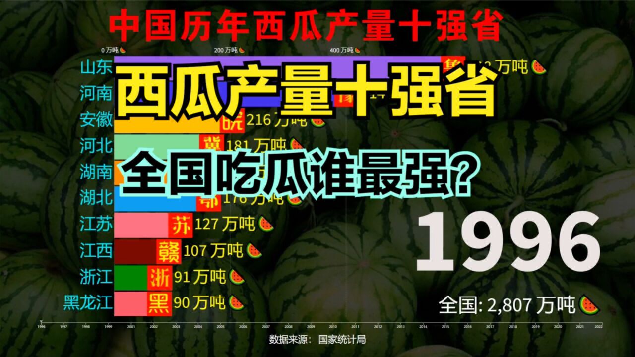 炎炎夏日怎么能少了西瓜呢?我国西瓜产量最多十省,你家乡第几?