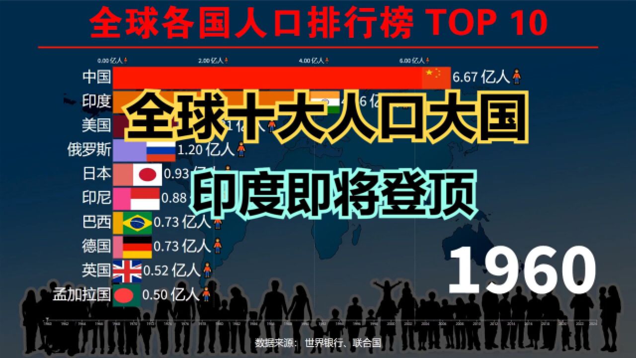 印度即将超越中国成为全球第一人口大国!历年全球人口大国TOP 10