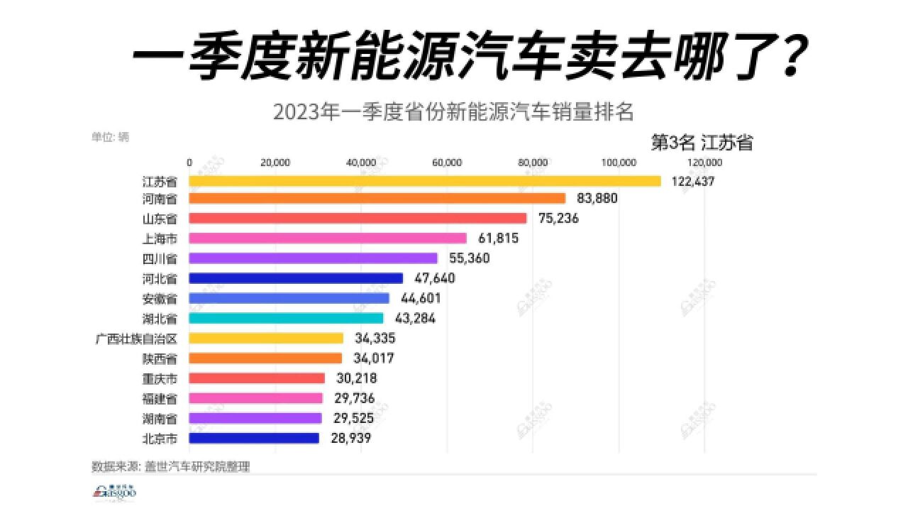 一季度新能源车卖去哪了?