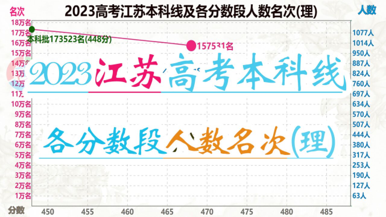 2023高考江苏本科线各分数段人数名次(理),600分已在3万名后