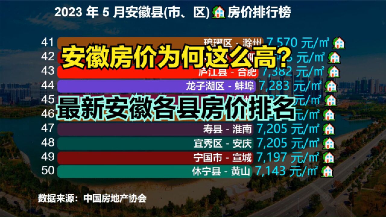 安徽小县城房价为何这么高?2023年最新安徽各县房价排行榜,17个破万