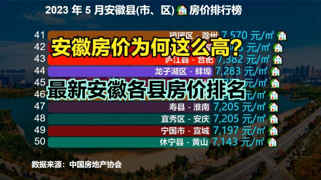 安徽小县城房价为何这么高?2023年最新安徽各县房价排行榜,17个破万