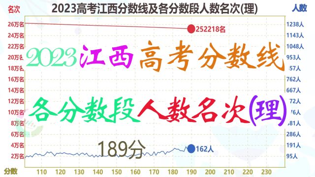 2023高考江西分数线及各分段人数排名(理),600分可入万名内