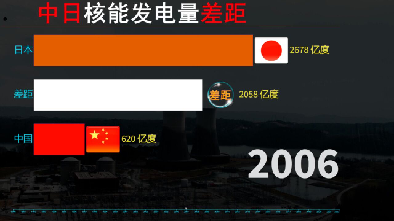 中日核能发电量差距,核能带来清洁能源,也要避免福岛核事故发生