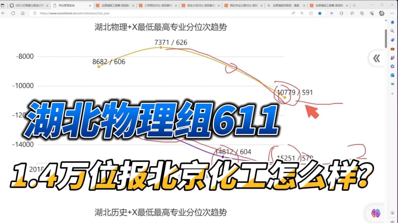 志愿填报实操:湖北物理组611,1.4万位报北京化工怎么样?