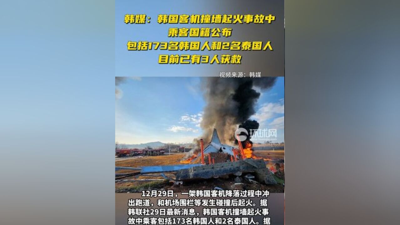 韩媒:韩国客机撞墙起火事故中乘客国籍公布,包括173名韩国人和2名泰国人,目前已有3人获救