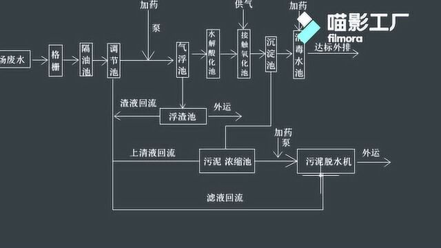 污水处理工艺流程气浮机潜污泵抽吸泵镇江污水处理一体化