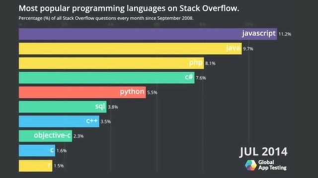 Stack Overflow上最受欢迎的编程语言排名