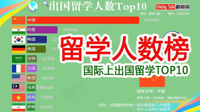 国际上出国留学Top10,中国又以绝对优势的数据实力霸榜!