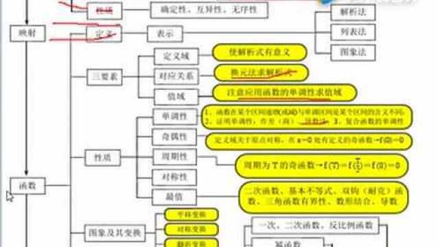 高三一轮复习如何构建知识网络!