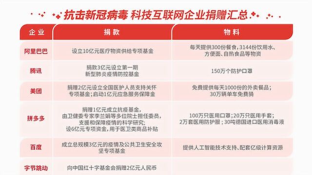 热干面加油!互联网企业驰援武汉,累计捐赠超20亿