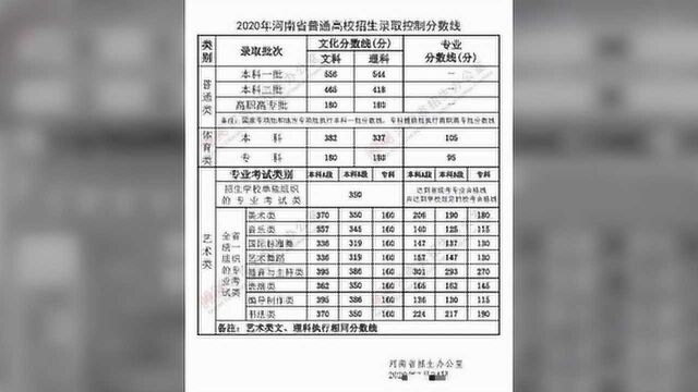 河南高考分数线今日已经发布